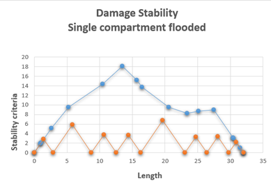 Damage stability plot for the E‑Blue Ferry concept